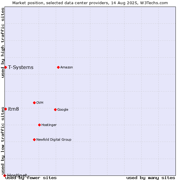 Market position of itm8 vs. T-Systems vs. Hostinet