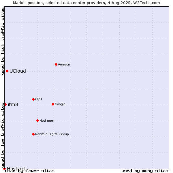 Market position of UCloud vs. itm8 vs. Hostinet