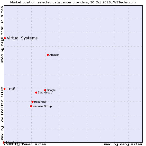 Market position of Virtual Systems vs. itm8 vs. Hostinet