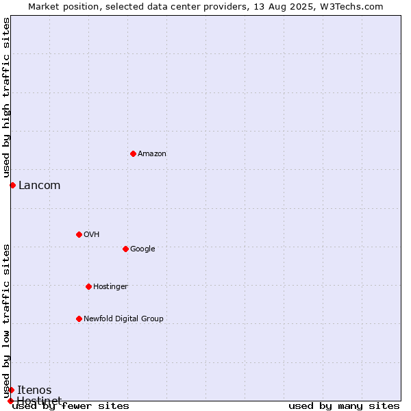 Market position of Lancom vs. Itenos vs. Hostinet