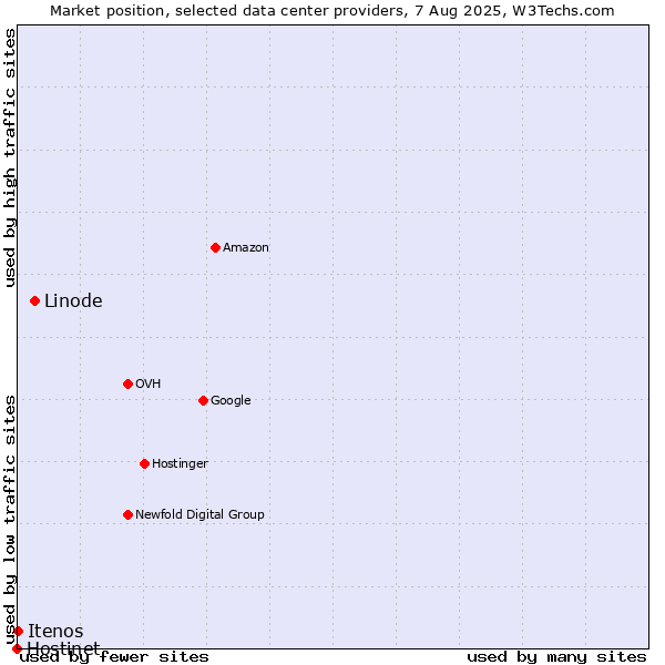Market position of Linode vs. Itenos vs. Hostinet