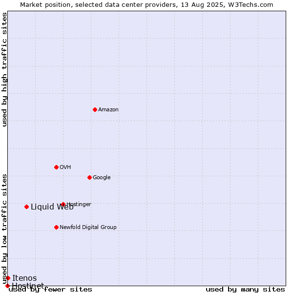 Market position of Liquid Web vs. Itenos vs. Hostinet