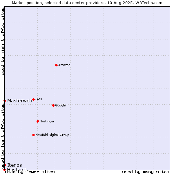 Market position of Itenos vs. Masterweb vs. Hostinet