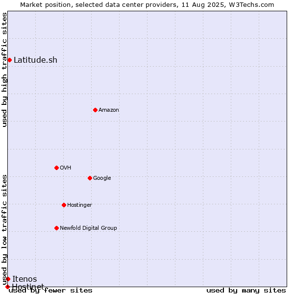 Market position of Latitude.sh vs. Itenos vs. Hostinet