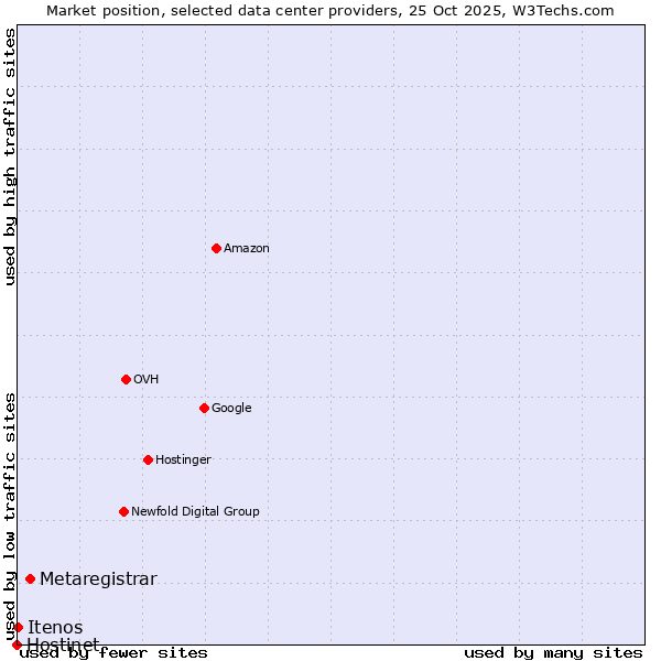 Market position of Metaregistrar vs. Itenos vs. Hostinet