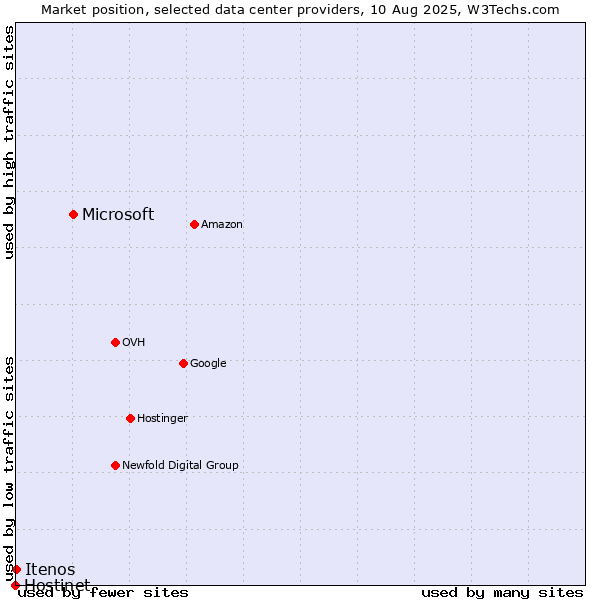 Market position of Microsoft vs. Itenos vs. Hostinet