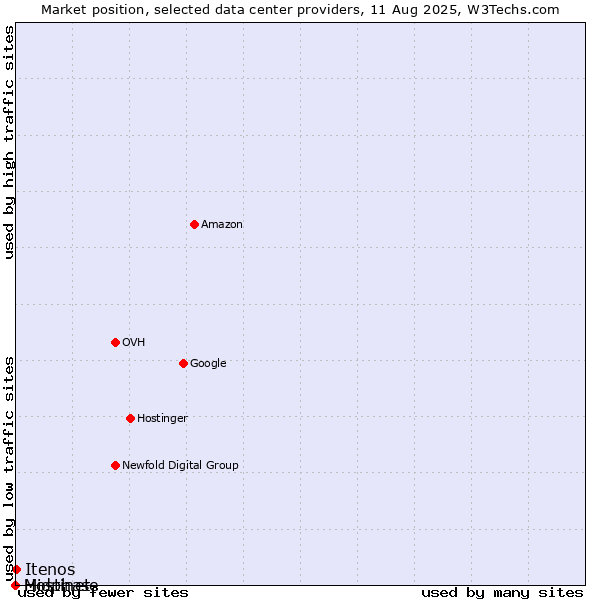Market position of Itenos vs. Hostinet vs. Midphase