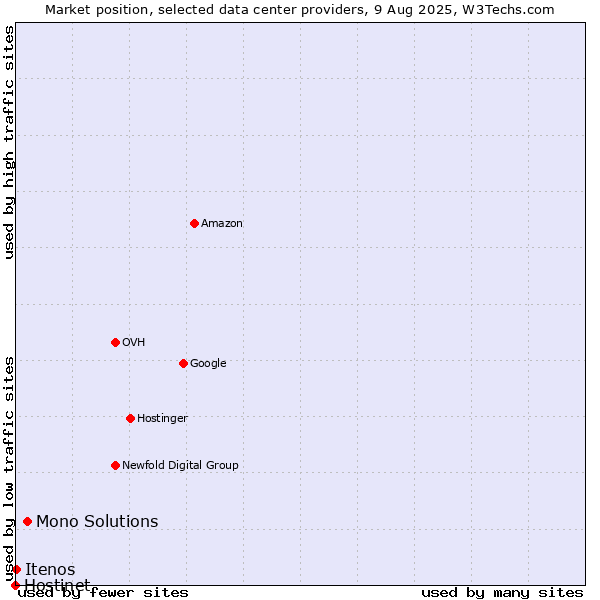 Market position of Mono Solutions vs. Itenos vs. Hostinet