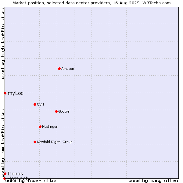 Market position of myLoc vs. Itenos vs. Hostinet