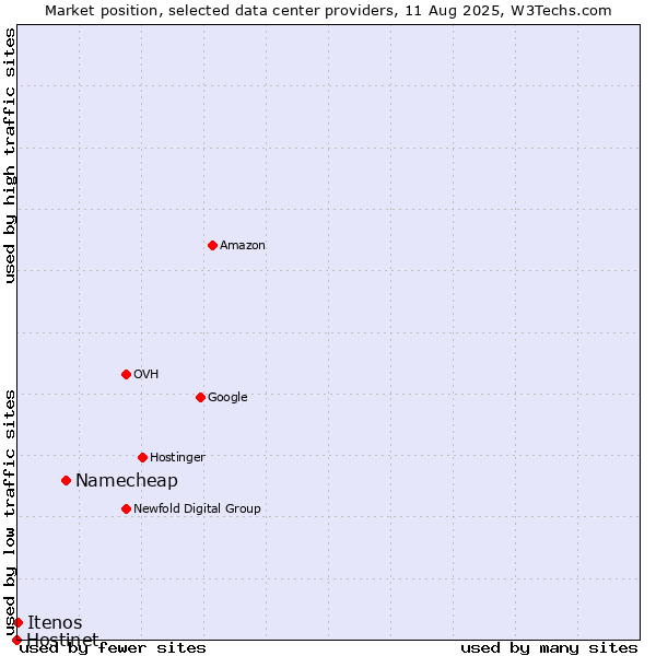 Market position of Namecheap vs. Itenos vs. Hostinet