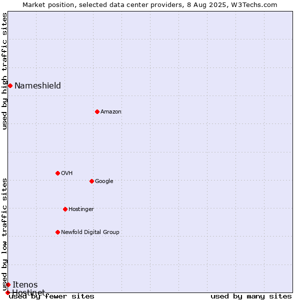 Market position of Nameshield vs. Itenos vs. Hostinet