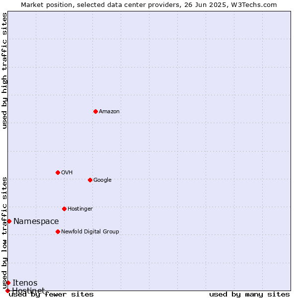 Market position of Namespace vs. Itenos vs. Hostinet