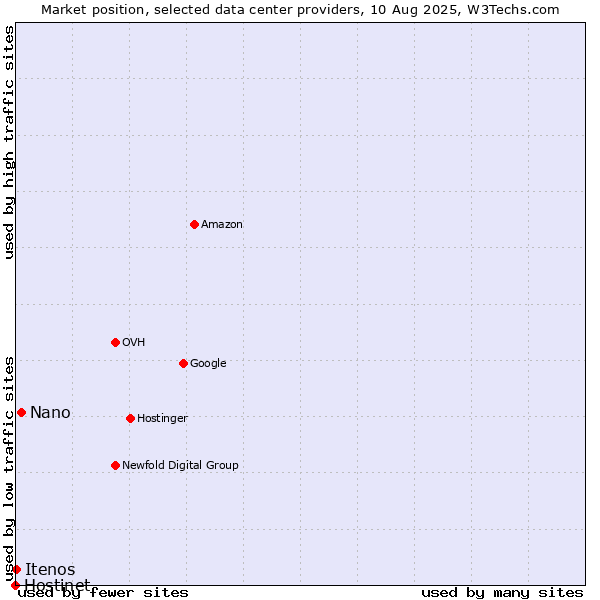 Market position of Nano vs. Itenos vs. Hostinet