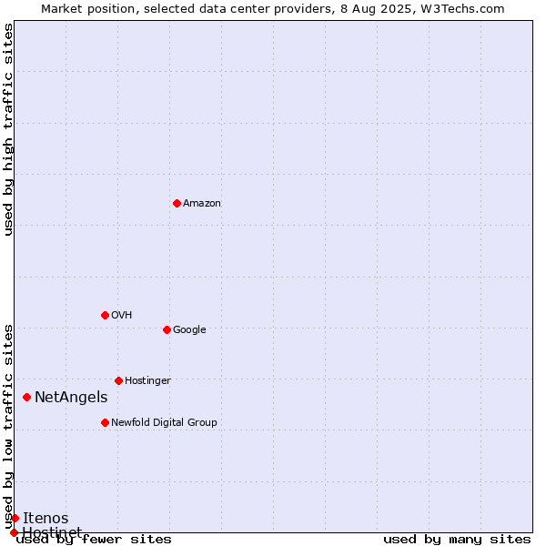 Market position of NetAngels vs. Itenos vs. Hostinet