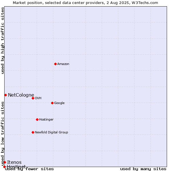 Market position of NetCologne vs. Itenos vs. Hostinet