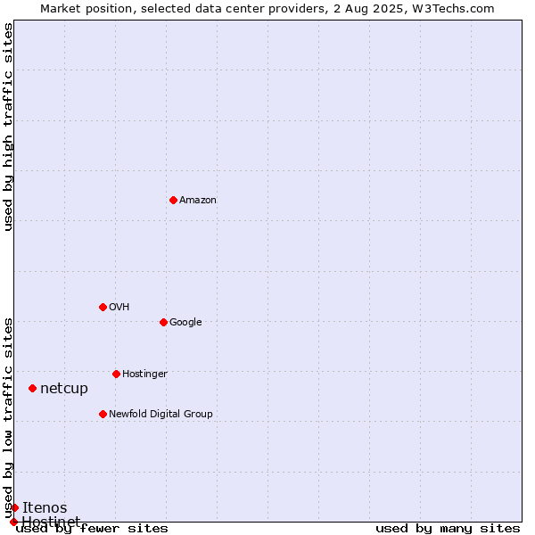 Market position of netcup vs. Itenos vs. Hostinet