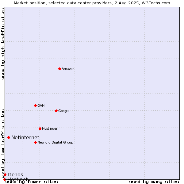 Market position of Netinternet vs. Itenos vs. Hostinet