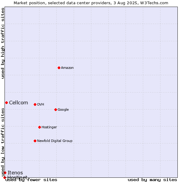 Market position of Cellcom vs. Itenos vs. Hostinet