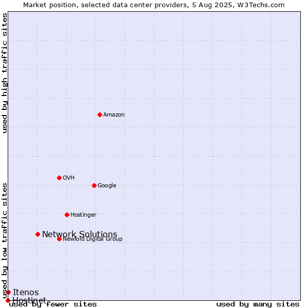 Market position of Network Solutions vs. Itenos vs. Hostinet