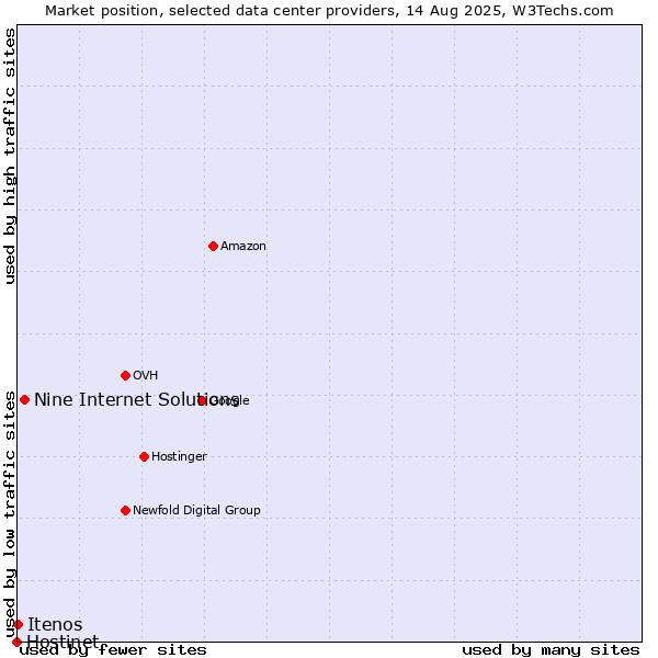 Market position of Nine Internet Solutions vs. Itenos vs. Hostinet