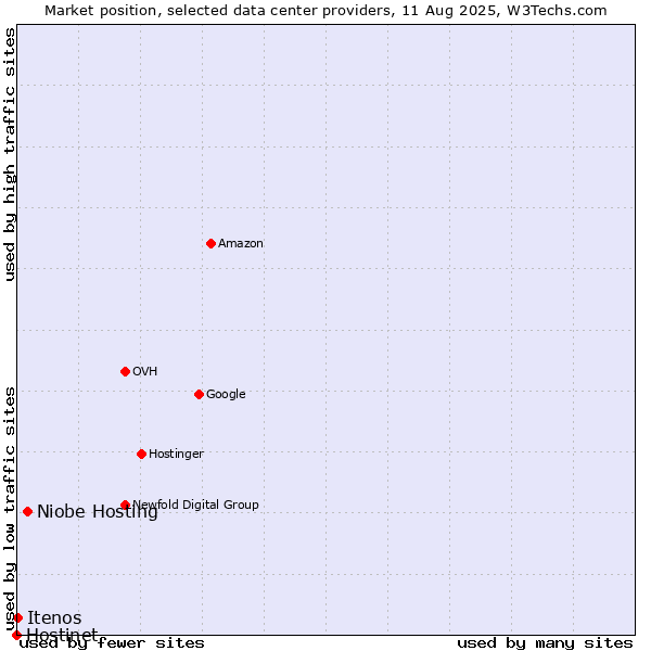 Market position of Niobe Hosting vs. Itenos vs. Hostinet