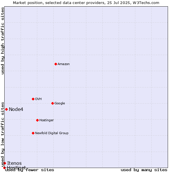 Market position of Node4 vs. Itenos vs. Hostinet