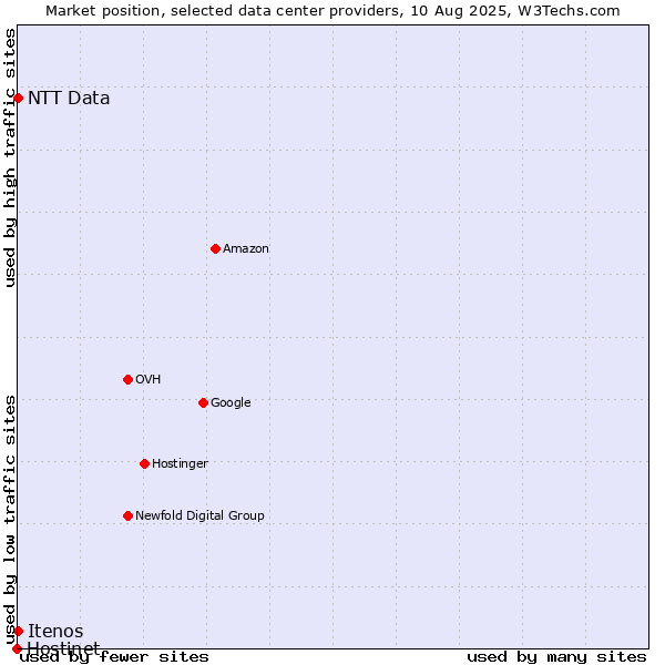 Market position of Itenos vs. NTT Data vs. Hostinet