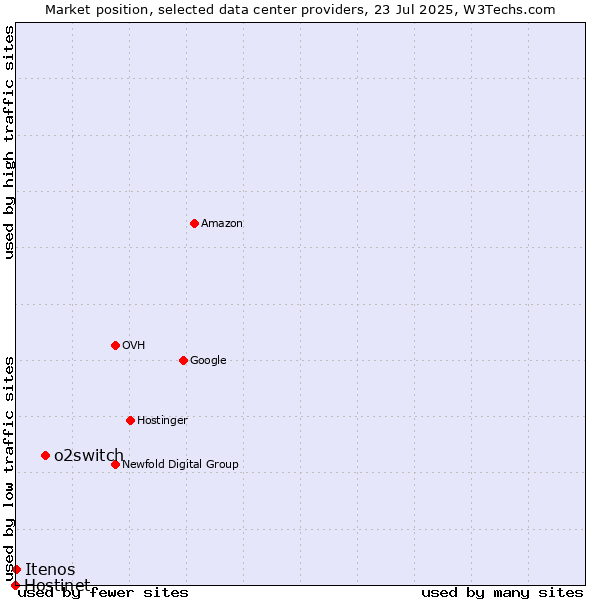 Market position of o2switch vs. Itenos vs. Hostinet