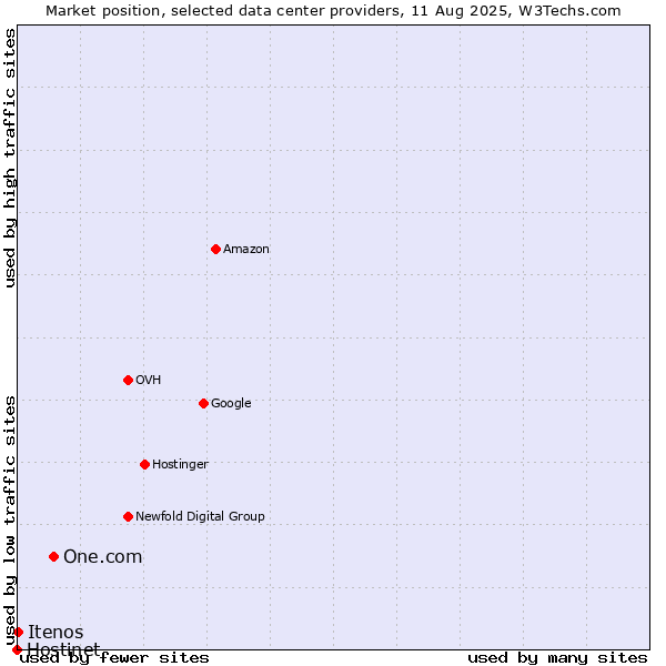 Market position of One.com vs. Itenos vs. Hostinet