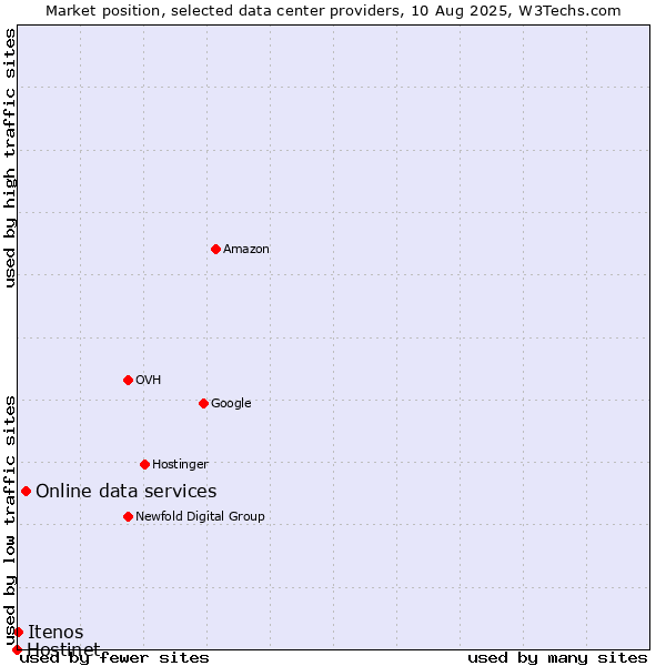 Market position of Online data services vs. Itenos vs. Hostinet