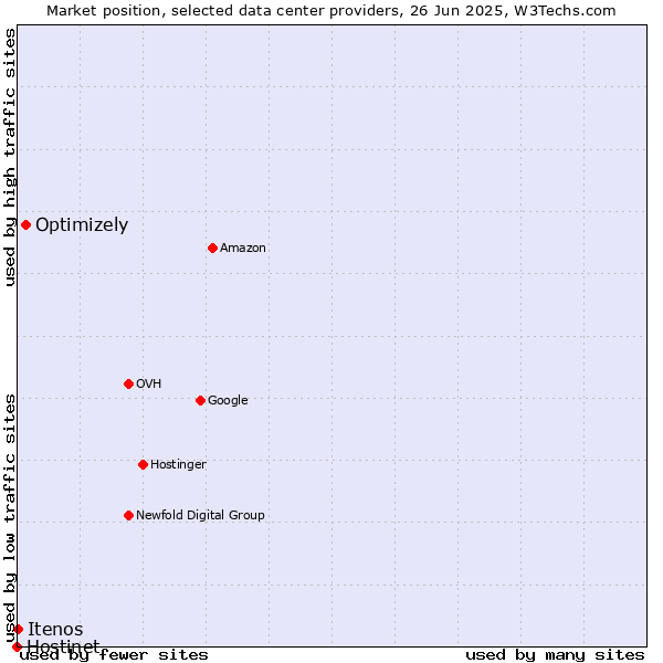 Market position of Optimizely vs. Itenos vs. Hostinet