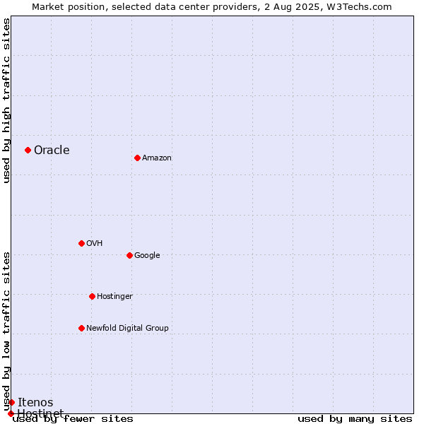 Market position of Oracle vs. Itenos vs. Hostinet
