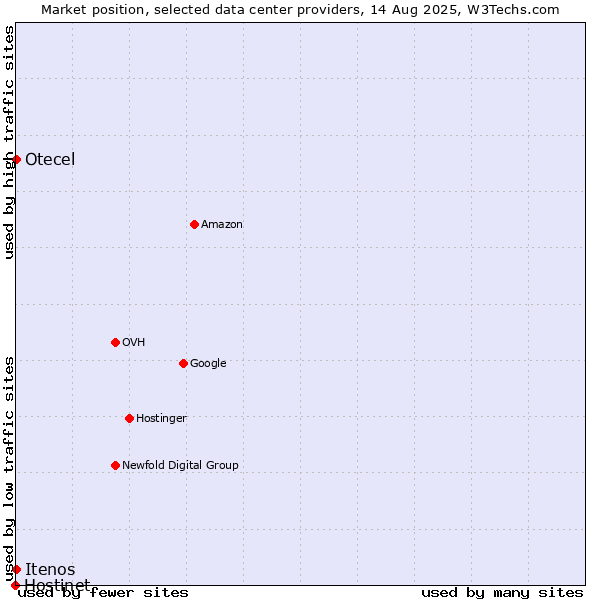 Market position of Otecel vs. Itenos vs. Hostinet