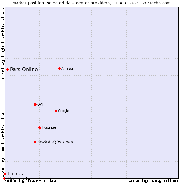 Market position of Pars Online vs. Itenos vs. Hostinet