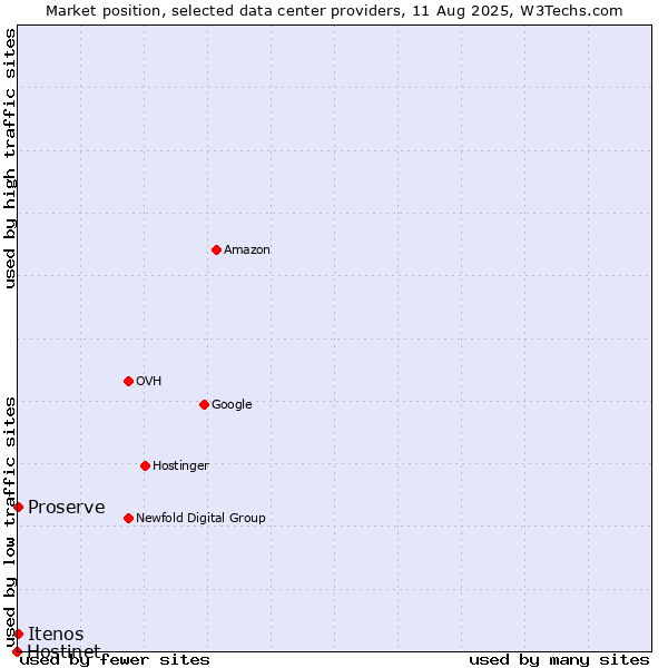 Market position of Proserve vs. Itenos vs. Hostinet