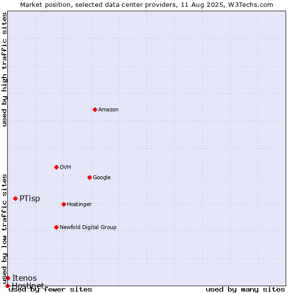 Market position of PTisp vs. Itenos vs. Hostinet