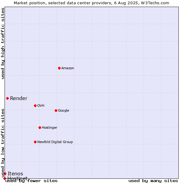 Market position of Render vs. Itenos vs. Hostinet