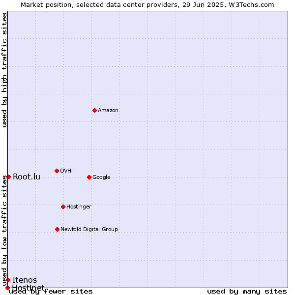 Market position of Root.lu vs. Itenos vs. Hostinet