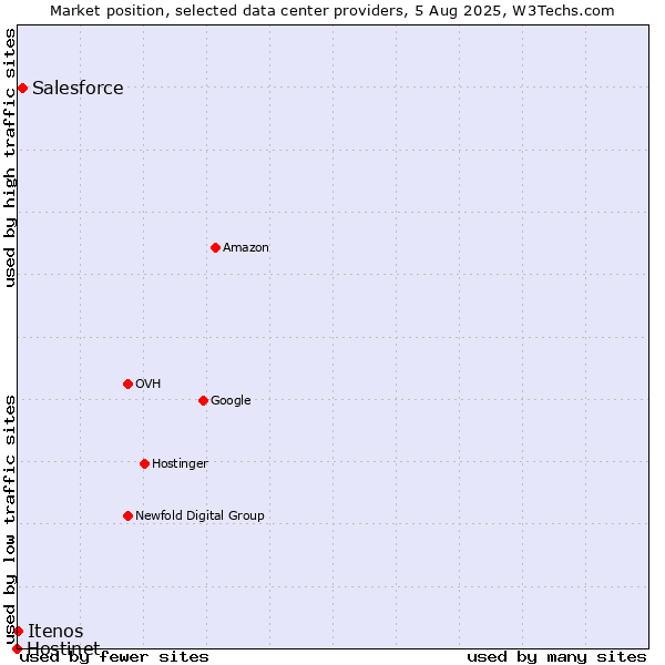 Market position of Salesforce vs. Itenos vs. Hostinet