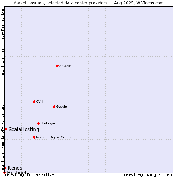 Market position of ScalaHosting vs. Itenos vs. Hostinet