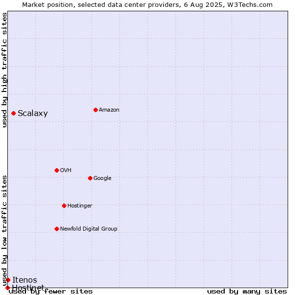 Market position of Scalaxy vs. Itenos vs. Hostinet