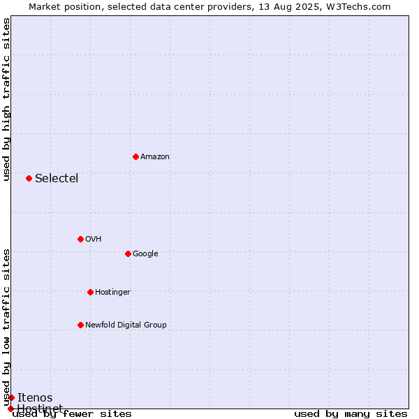 Market position of Selectel vs. Itenos vs. Hostinet