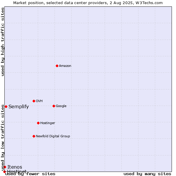 Market position of Semplify vs. Itenos vs. Hostinet