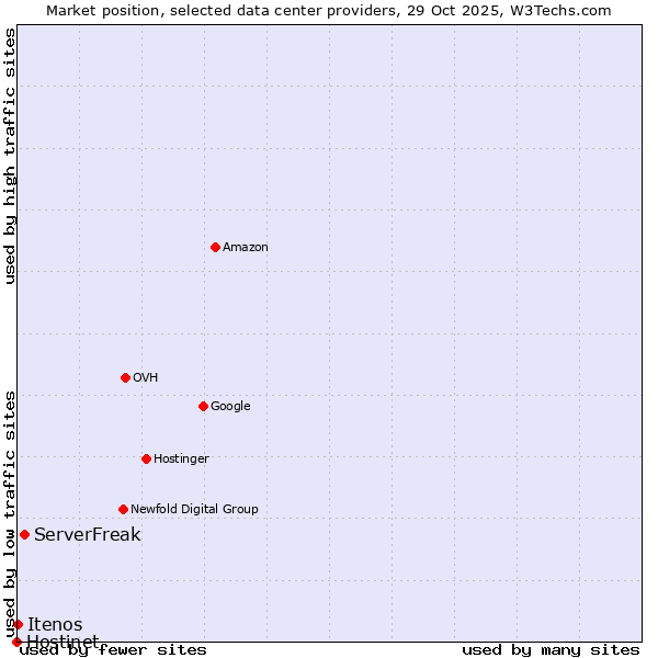 Market position of ServerFreak vs. Itenos vs. Hostinet