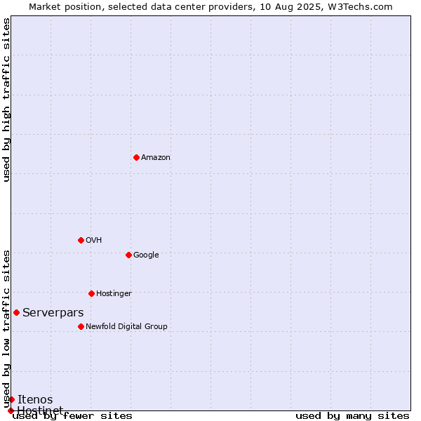 Market position of Serverpars vs. Itenos vs. Hostinet
