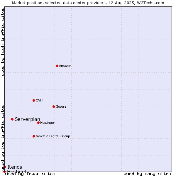 Market position of Serverplan vs. Itenos vs. Hostinet