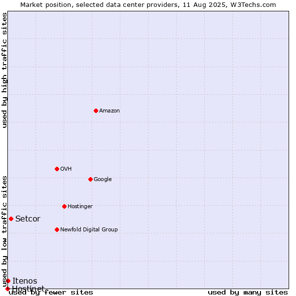 Market position of Setcor vs. Itenos vs. Hostinet
