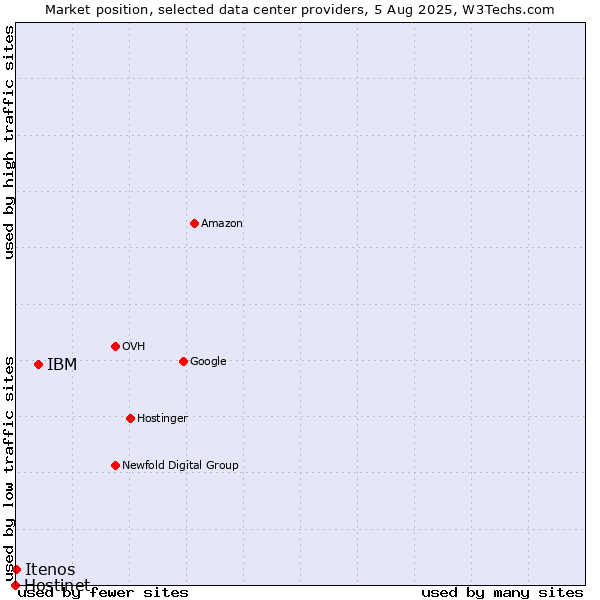 Market position of IBM vs. Itenos vs. Hostinet