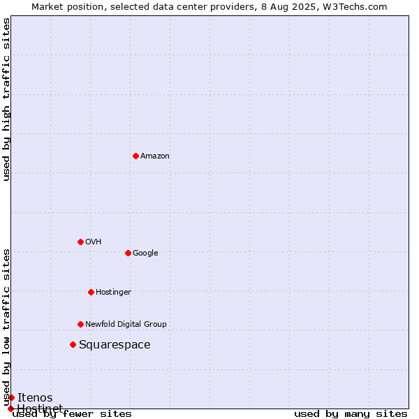 Market position of Squarespace vs. Itenos vs. Hostinet