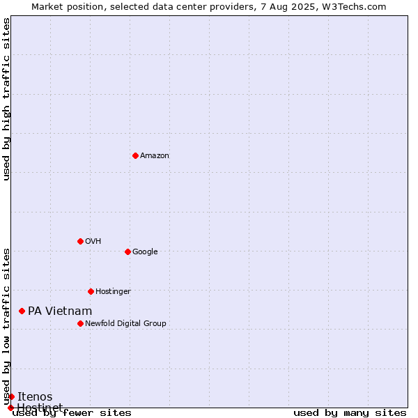 Market position of PA Vietnam vs. Itenos vs. Hostinet